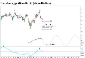 Iberdrola, ciclo 40 días (actualización)